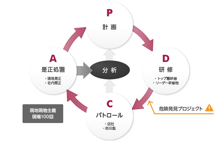 防災活動PDCA