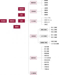 組織図