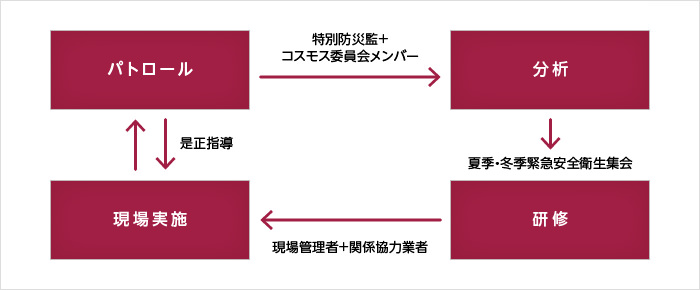 災害防止活動サイクル