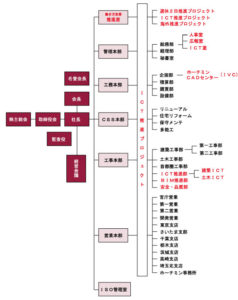 組織図