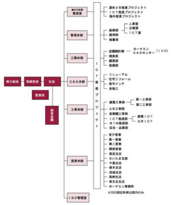 石川建設組織図