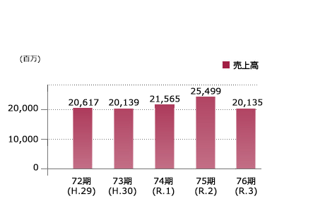 売上推移2021