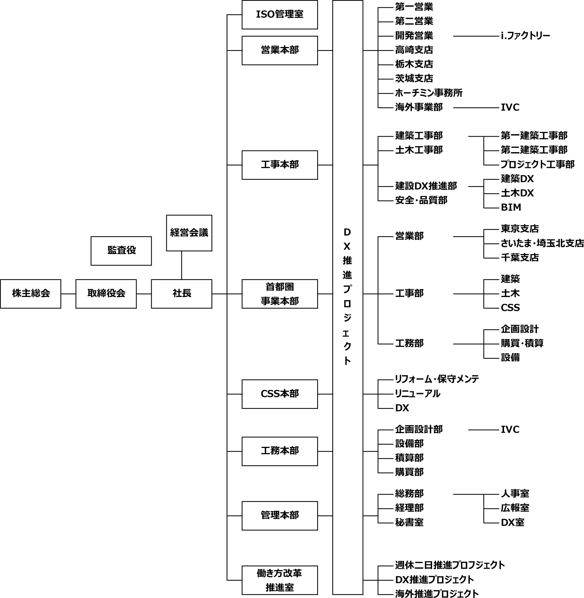 組織図2022