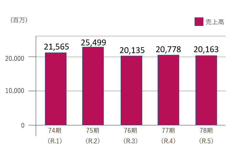 売上推移2021