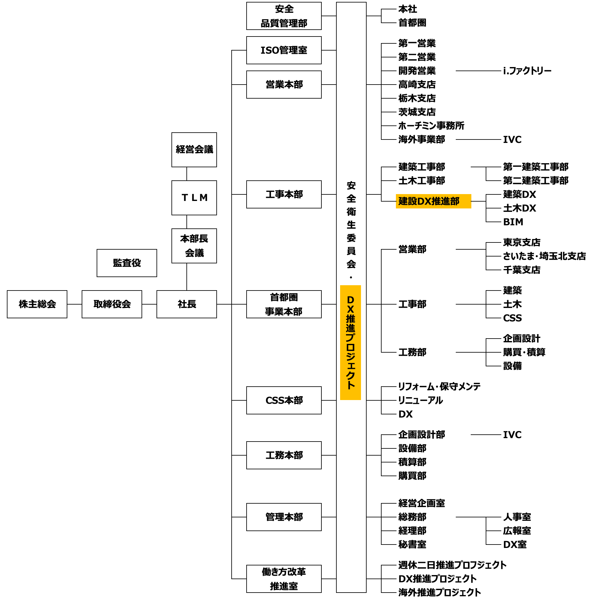 組織図